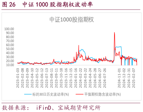 想问下各位网友中证 1000 股指期权波动率