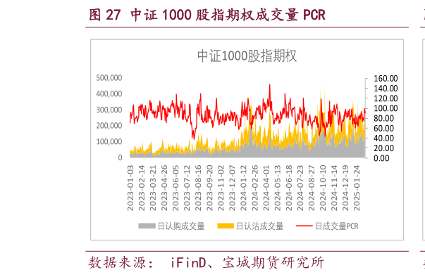 你知道中证 1000 股指期权成交量 PCR