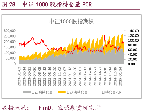 想关注一下中证 1000 股指持仓量 PCR