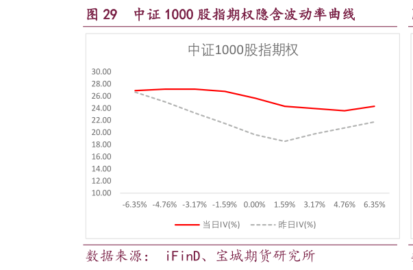 各位网友请教一下中证 1000 股指期权隐含波动率曲线