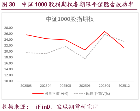 各位网友请教一下中证 1000 股指期权各期限平值隐含波动率