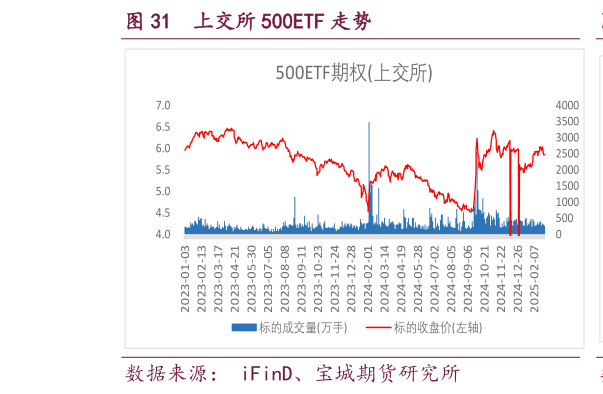 各位网友请教一下上交所 500ETF 走势