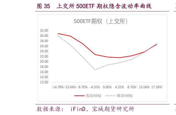 想关注一下上交所 500ETF 期权隐含波动率曲线