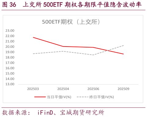 我想了解一下上交所 500ETF 期权各期限平值隐含波动率