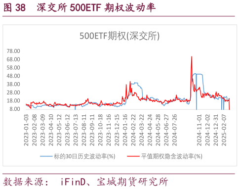 想问下各位网友深交所 500ETF 期权波动率