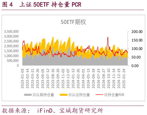 如何了解上证 50ETF 持仓量 PCR