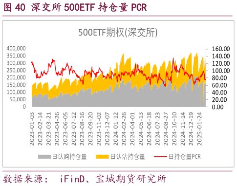 各位网友请教一下深交所 500ETF 持仓量 PCR