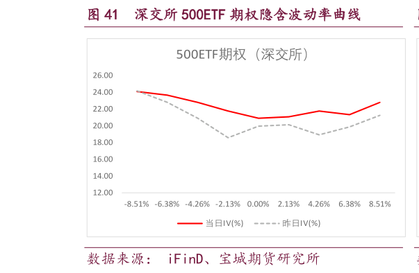 如何看待深交所 500ETF 期权隐含波动率曲线