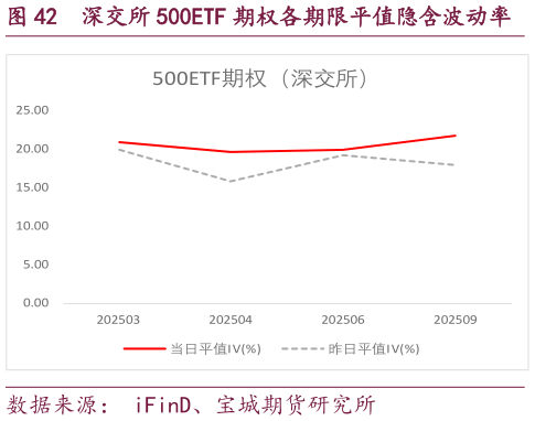 各位网友请教一下深交所 500ETF 期权各期限平值隐含波动率