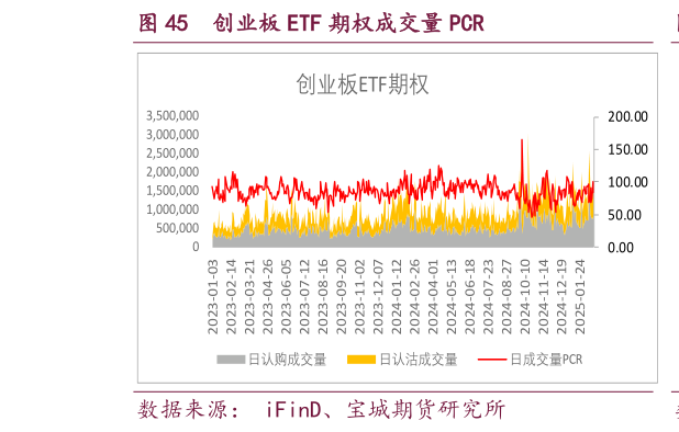 咨询大家创业板 ETF 期权成交量 PCR