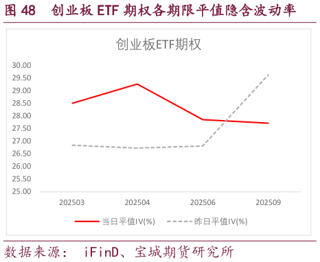 我想了解一下创业板 ETF 期权各期限平值隐含波动率
