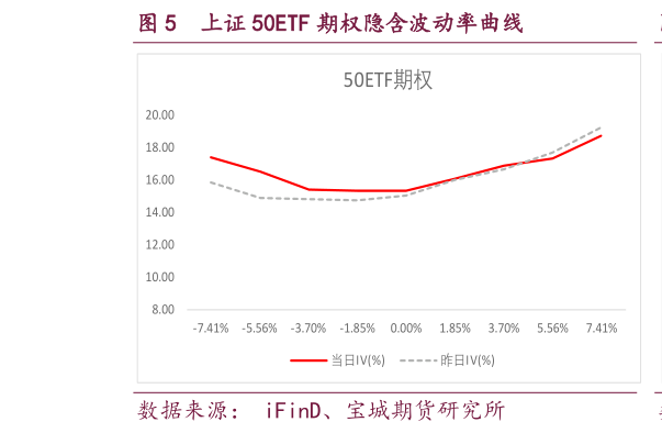 请问一下上证 50ETF 期权隐含波动率曲线