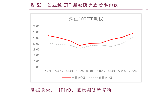 如何了解创业板 ETF 期权隐含波动率曲线