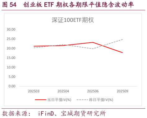 一起讨论下创业板 ETF 期权各期限平值隐含波动率