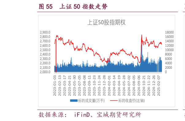 如何才能上证 50 指数走势