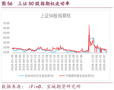 咨询下各位上证 50 股指期权波动率
