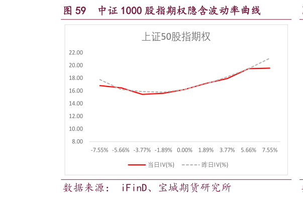 如何了解中证 1000 股指期权隐含波动率曲线