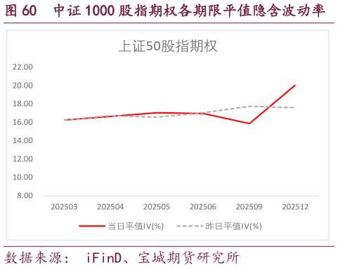 谁能回答中证 1000 股指期权各期限平值隐含波动率