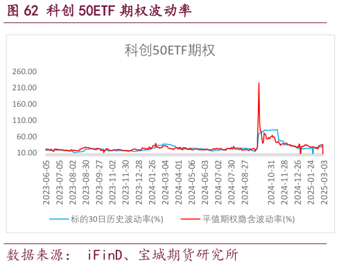 你知道科创 50ETF 期权波动率
