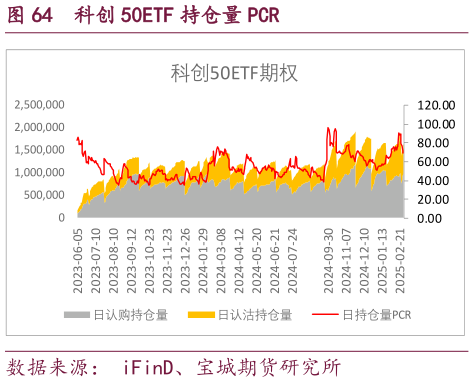 咨询大家科创 50ETF 持仓量 PCR