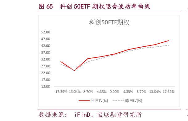 如何看待科创 50ETF 期权隐含波动率曲线