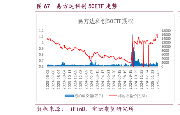 怎样理解易方达科创 50ETF 走势