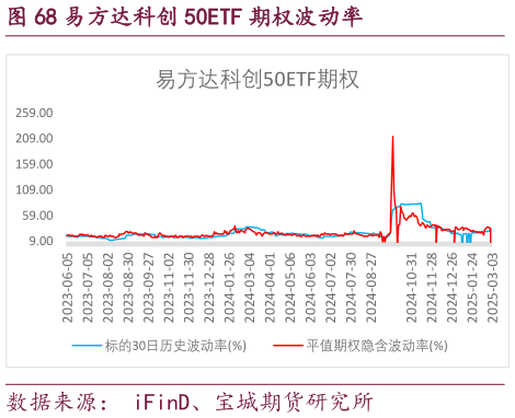 谁知道易方达科创 50ETF 期权波动率