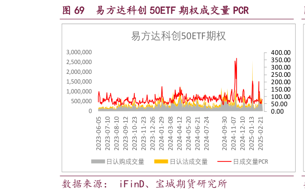 如何了解易方达科创 50ETF 期权成交量 PCR
