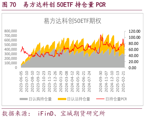 怎样理解易方达科创 50ETF 持仓量 PCR