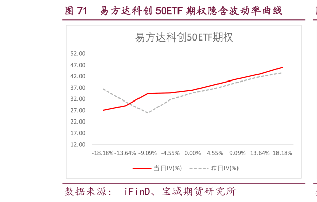 一起讨论下易方达科创 50ETF 期权隐含波动率曲线