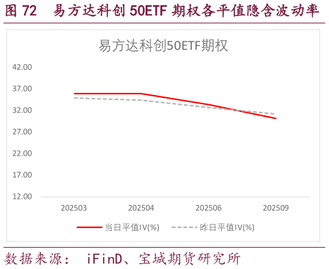 谁知道易方达科创 50ETF 期权各平值隐含波动率