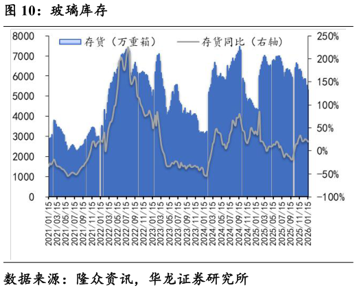 谁知道玻璃库存