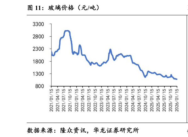 如何了解玻璃价格（元吨）