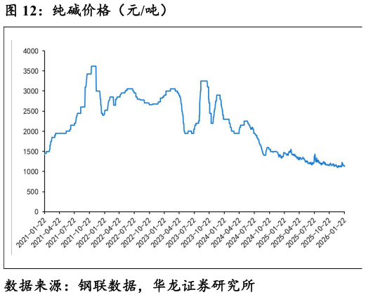 如何才能纯碱价格（元吨）