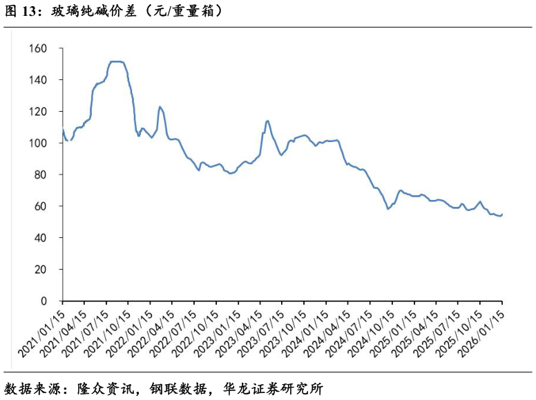 谁知道玻璃纯碱价差（元重量箱）