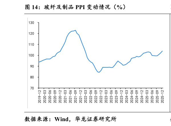 请问一下玻纤及制品 PPI 变动情况（%）