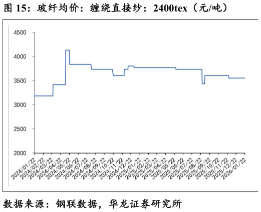 如何了解玻纤均价：缠绕直接纱：2400tex（元吨）