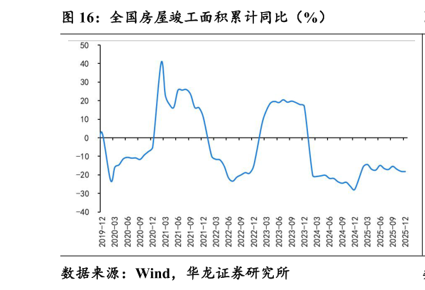 请问一下全国房屋竣工面积累计同比（%）