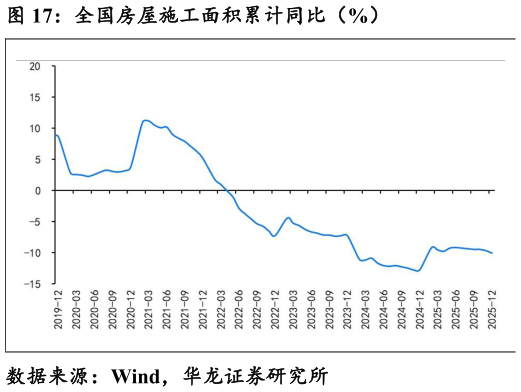咨询大家全国房屋施工面积累计同比（%）