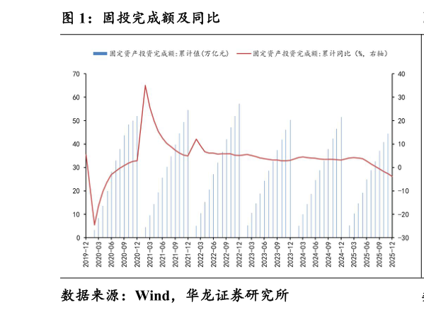 怎样理解固投完成额及同比