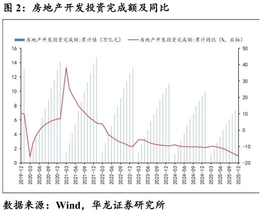 如何解释房地产开发投资完成额及同比
