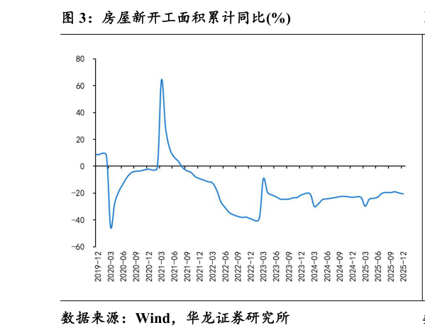 一起讨论下房屋新开工面积累计同比%
