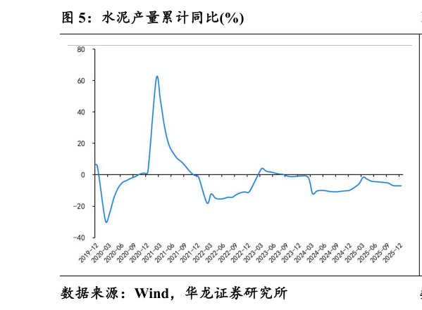 谁能回答水泥产量累计同比%