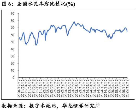 谁知道全国水泥库容比情况%