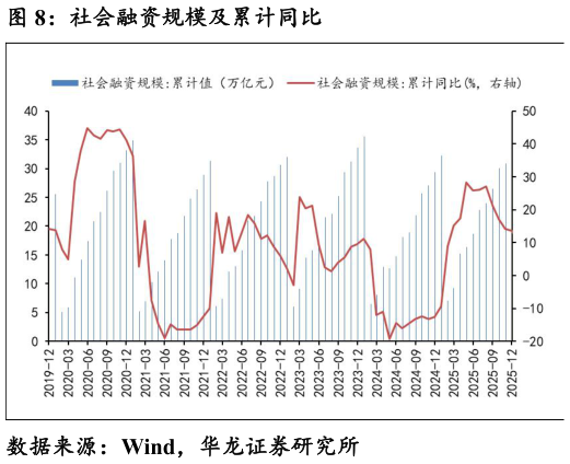 如何解释社会融资规模及累计同比