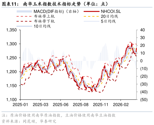 咨询下各位南华玉米指数技术指标走势（单位：点）
