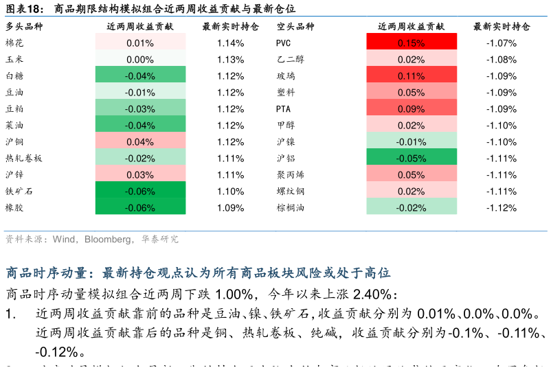 想关注一下商品期限结构模拟组合近两周收益贡献与最新仓位