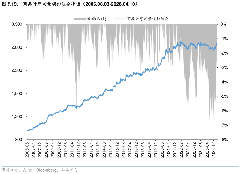 想关注一下商品时序动量模拟组合净值（2006.08.03-2026.04.10）