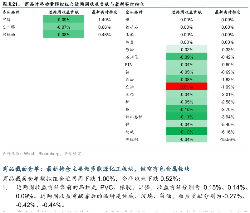 请问一下商品时序动量模拟组合近两周收益贡献与最新实时持仓