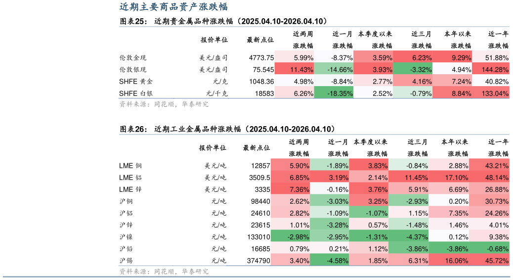 请问一下近期贵金属品种涨跌幅（2025.04.10-2026.04.10） 近期工业金属品种涨跌幅（2025.04.10-2026.04.10）